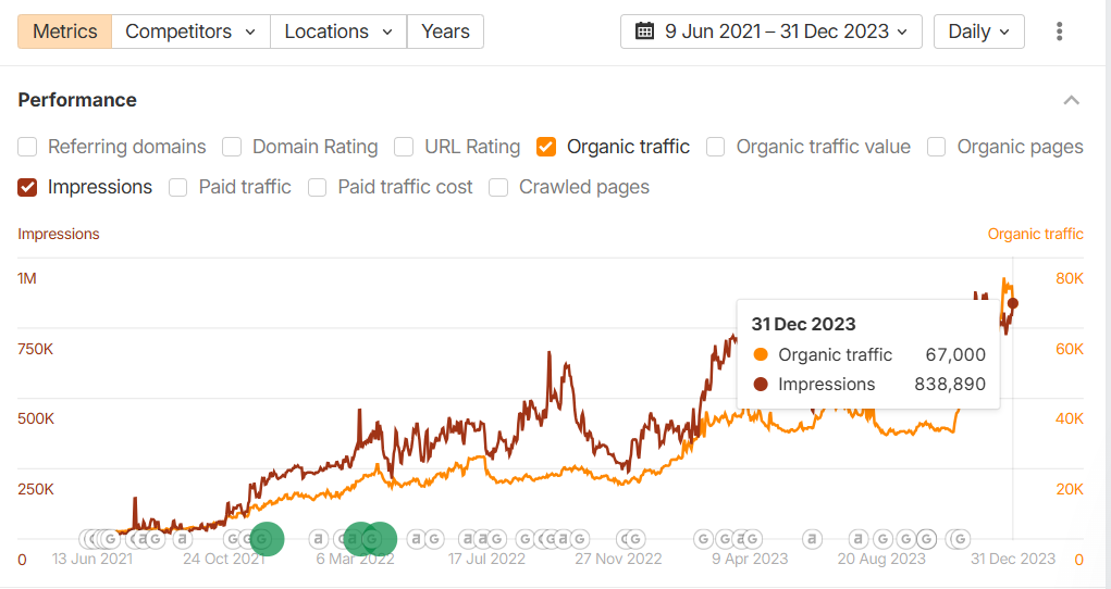 Ahrefs performance chart showing CBD client organic traffic rising to 67,000 and impressions to 838,890 over a multi-year link building campaign