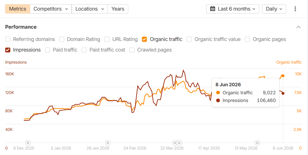 Ahrefs performance chart showing CBD client organic traffic rising to 9,022 and impressions to 106,460 over six months of link building