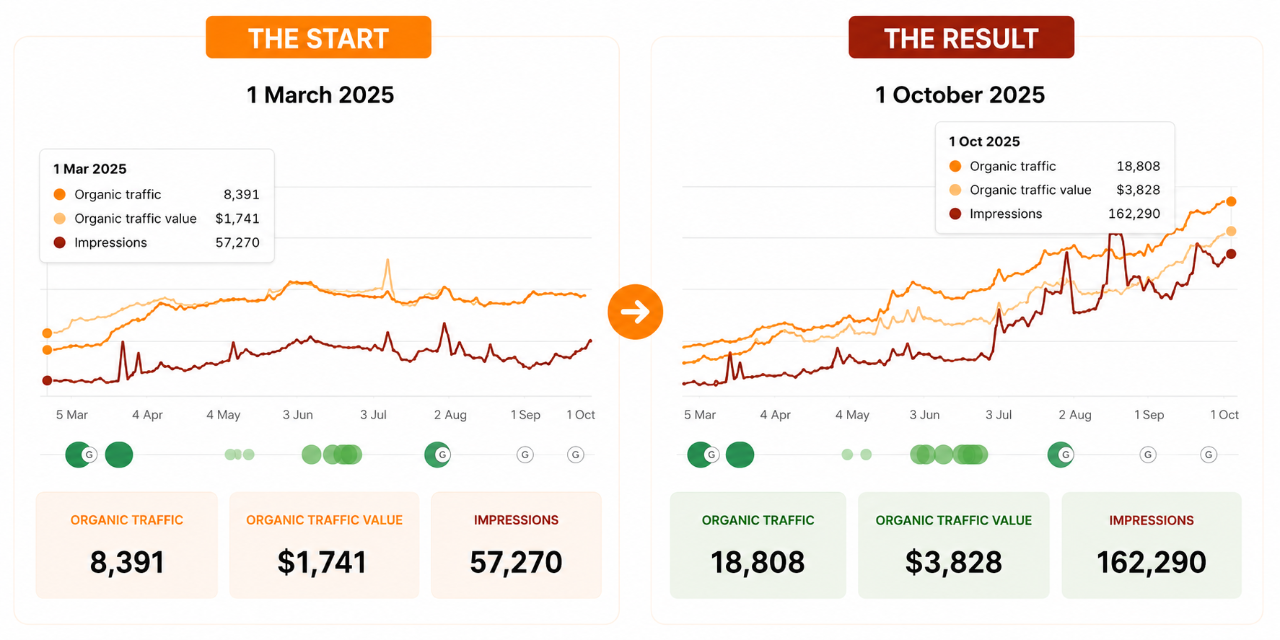 Cannabinoid brand grew organic traffic from 13,628 to 41,078 visitors, traffic value from $7,750 to $15,870, and impressions from 137,090 to 294,410 between November 2024 and November 2025.